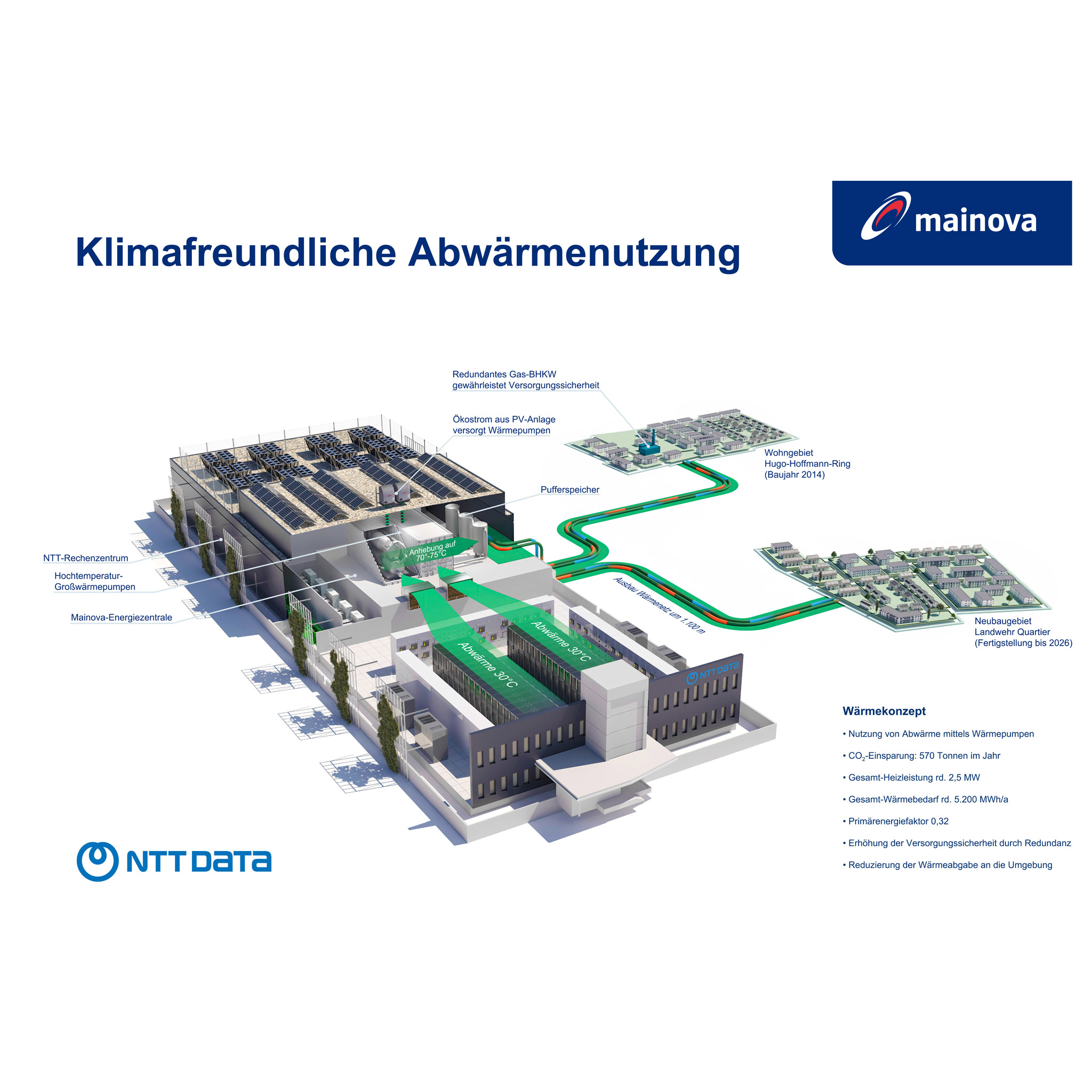 Technical visualisation of heat recovery from a data center to neighboring buildings
